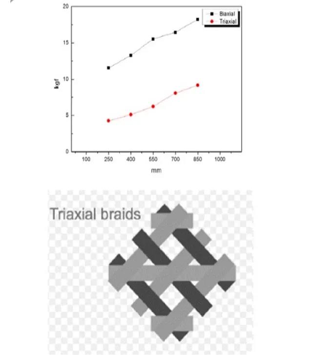 図：X-WAVEのシャフト製造の課題